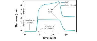 表面活性劑與金屬表面的時間分辨相互作用在金屬清洗劑中的應(yīng)用分析